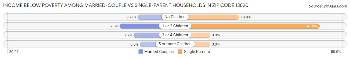 Income Below Poverty Among Married-Couple vs Single-Parent Households in Zip Code 13820