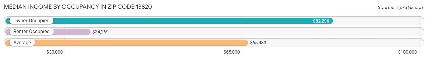 Median Income by Occupancy in Zip Code 13820