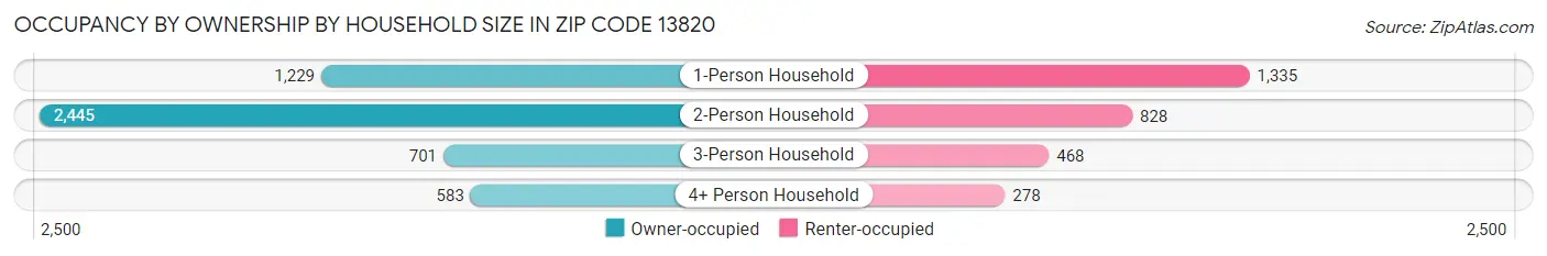 Occupancy by Ownership by Household Size in Zip Code 13820