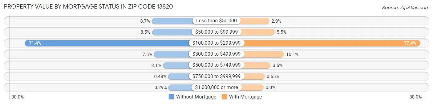 Property Value by Mortgage Status in Zip Code 13820