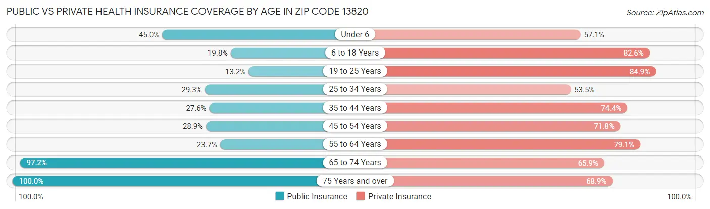 Public vs Private Health Insurance Coverage by Age in Zip Code 13820
