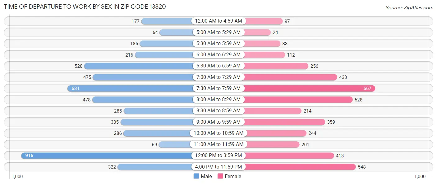 Time of Departure to Work by Sex in Zip Code 13820