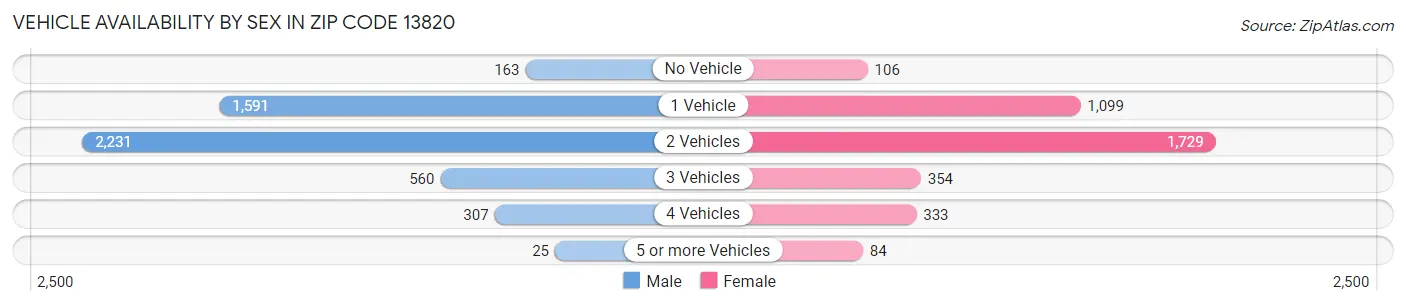 Vehicle Availability by Sex in Zip Code 13820