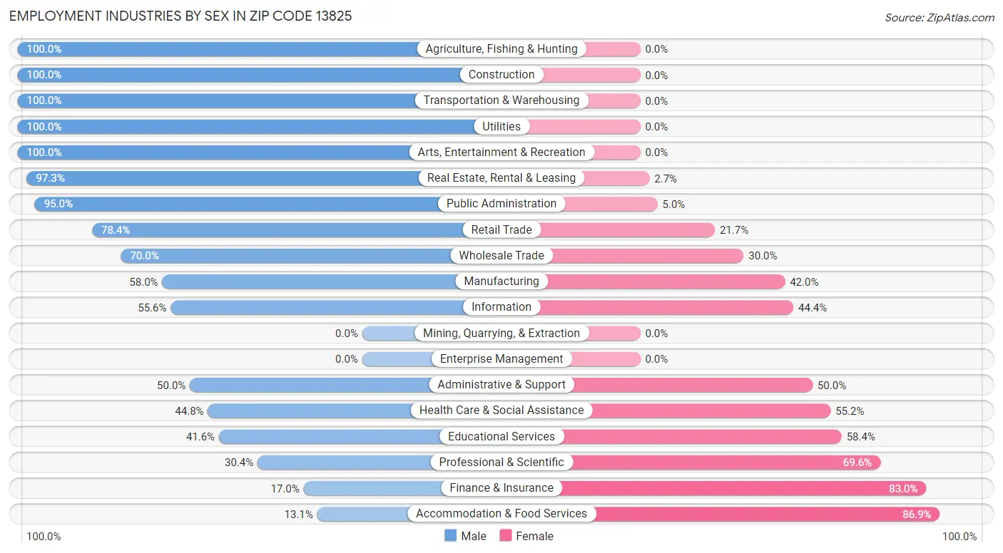 Employment Industries by Sex in Zip Code 13825