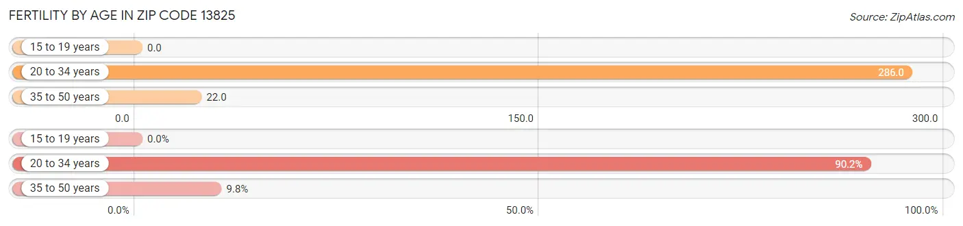 Female Fertility by Age in Zip Code 13825