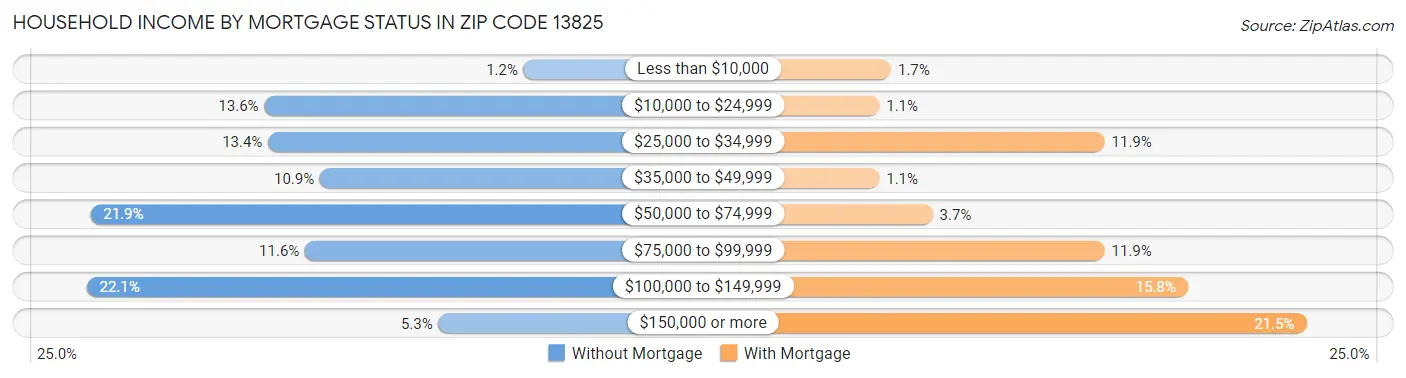 Household Income by Mortgage Status in Zip Code 13825