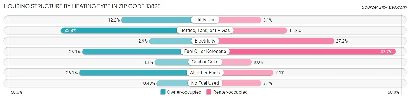 Housing Structure by Heating Type in Zip Code 13825