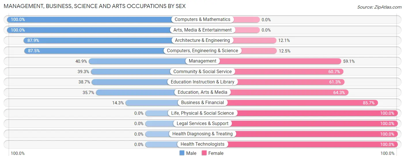 Management, Business, Science and Arts Occupations by Sex in Zip Code 13825