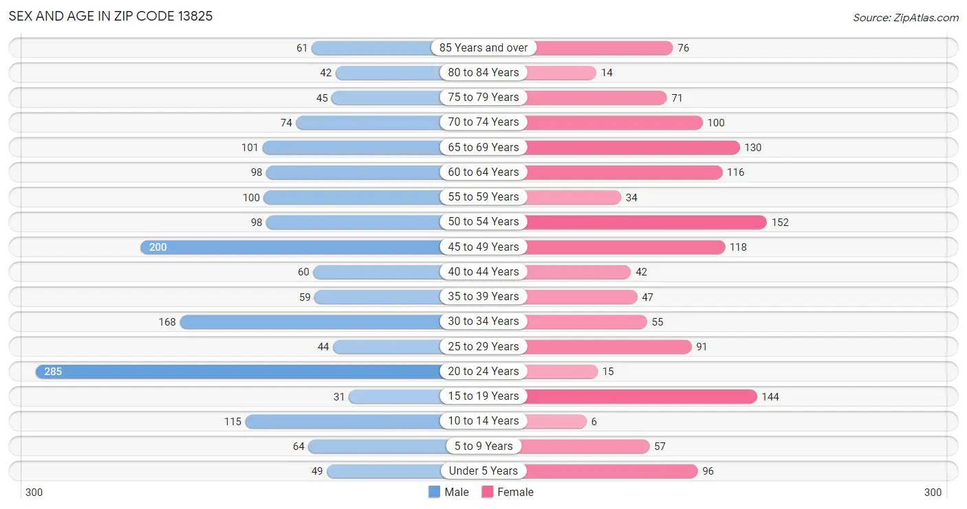 Sex and Age in Zip Code 13825