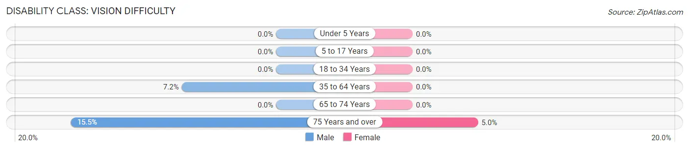 Disability in Zip Code 13825: <span>Vision Difficulty</span>