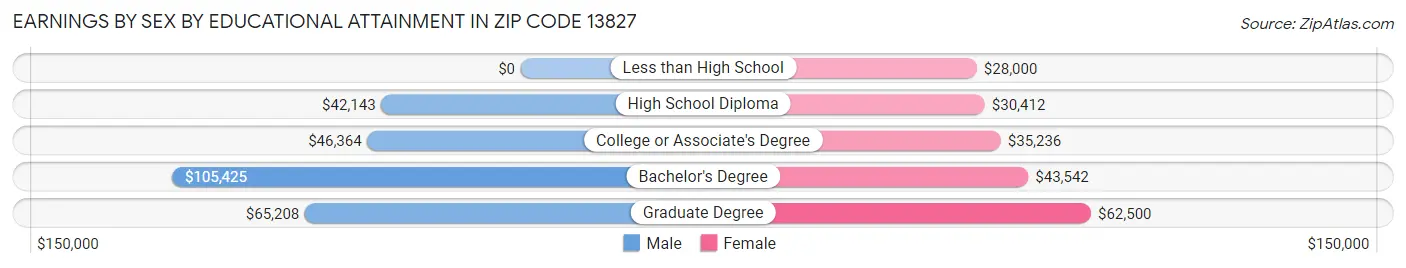 Earnings by Sex by Educational Attainment in Zip Code 13827