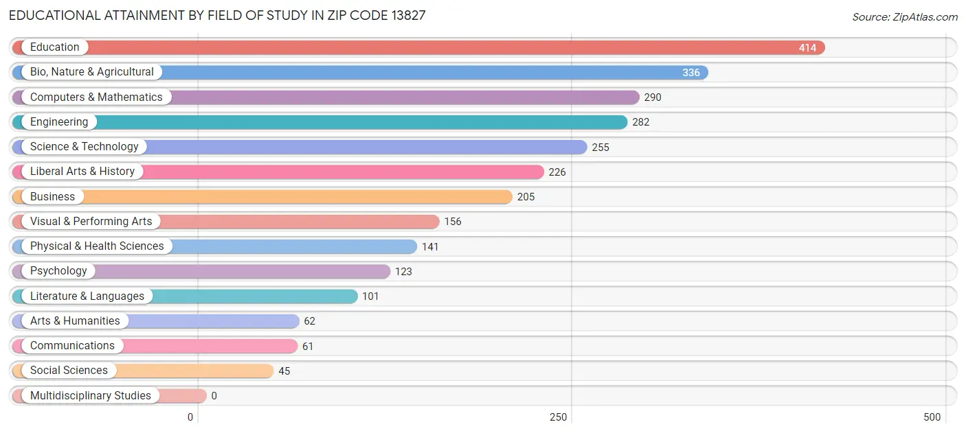 Educational Attainment by Field of Study in Zip Code 13827