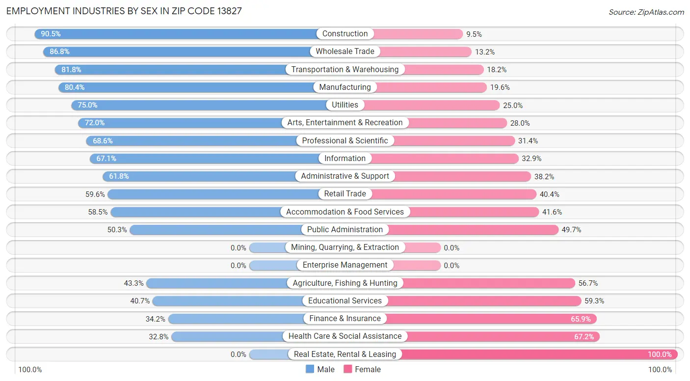 Employment Industries by Sex in Zip Code 13827