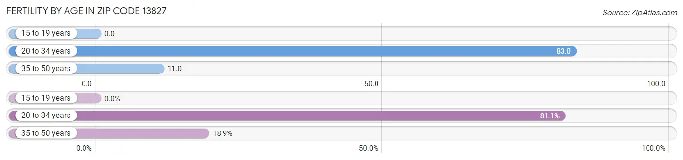 Female Fertility by Age in Zip Code 13827