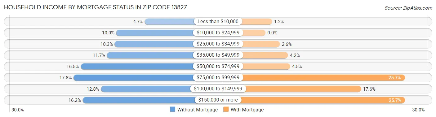 Household Income by Mortgage Status in Zip Code 13827