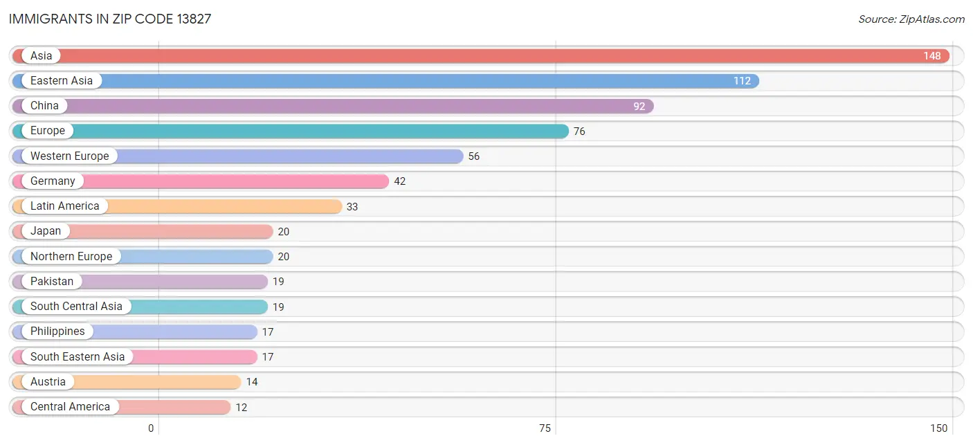 Immigrants in Zip Code 13827