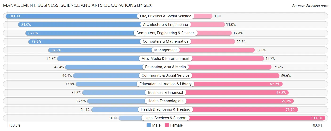 Management, Business, Science and Arts Occupations by Sex in Zip Code 13827