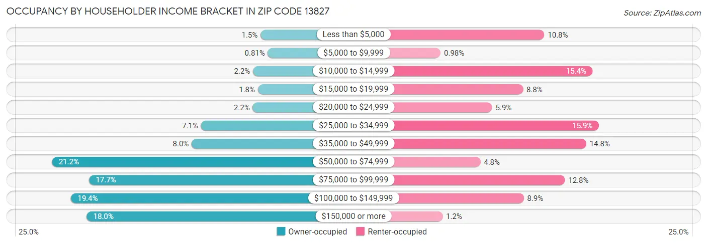 Occupancy by Householder Income Bracket in Zip Code 13827