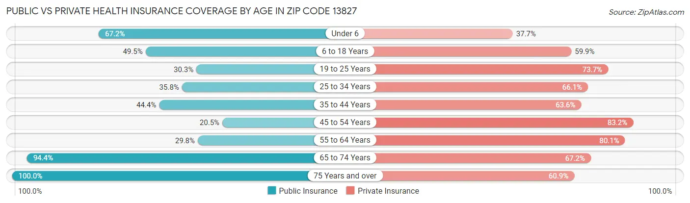 Public vs Private Health Insurance Coverage by Age in Zip Code 13827