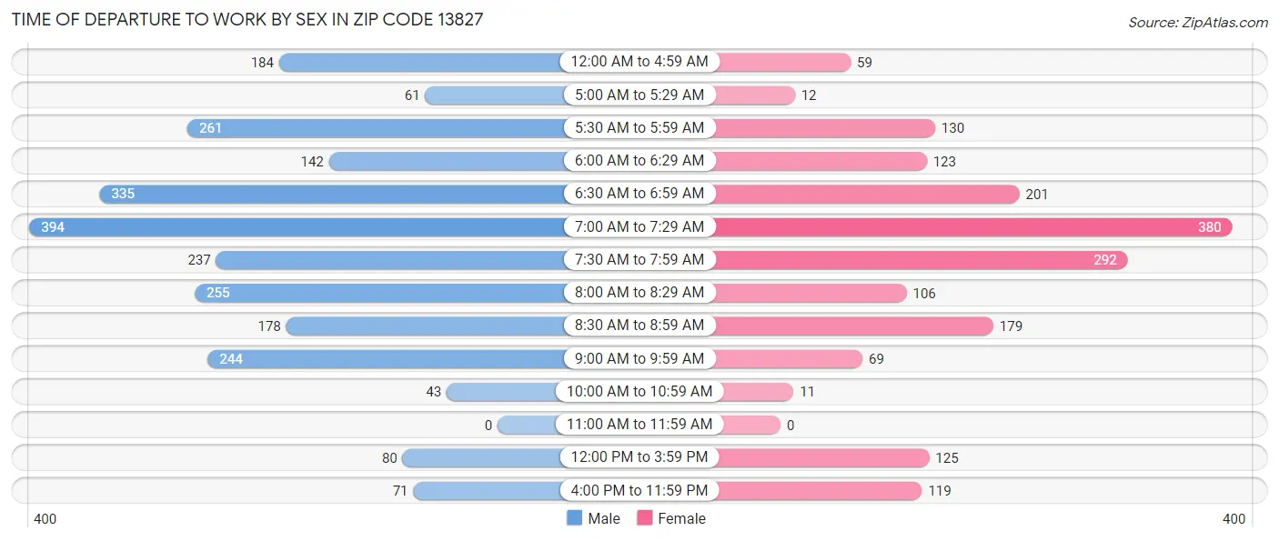Time of Departure to Work by Sex in Zip Code 13827