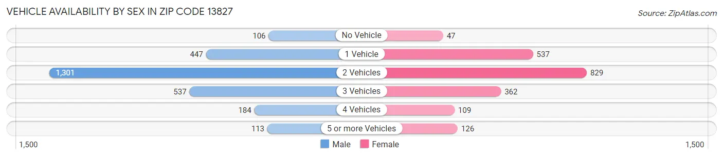 Vehicle Availability by Sex in Zip Code 13827
