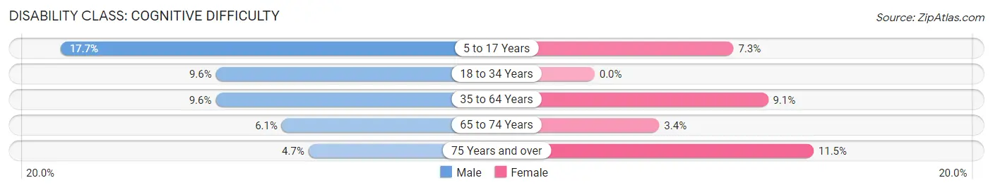 Disability in Zip Code 13830: <span>Cognitive Difficulty</span>