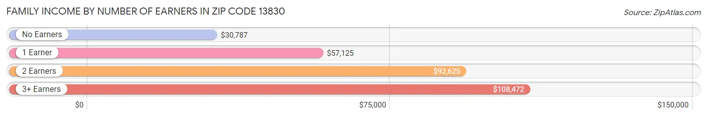 Family Income by Number of Earners in Zip Code 13830