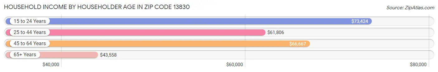 Household Income by Householder Age in Zip Code 13830