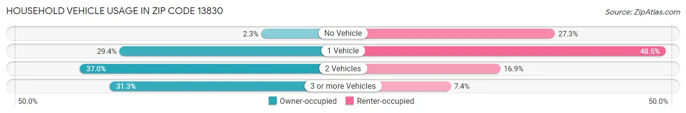 Household Vehicle Usage in Zip Code 13830