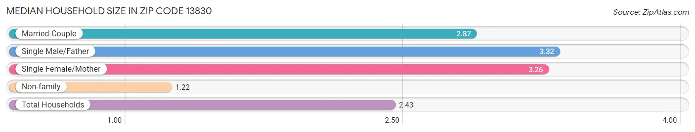 Median Household Size in Zip Code 13830