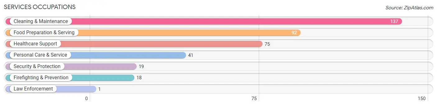 Services Occupations in Zip Code 13830