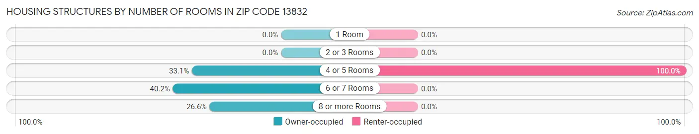 Housing Structures by Number of Rooms in Zip Code 13832