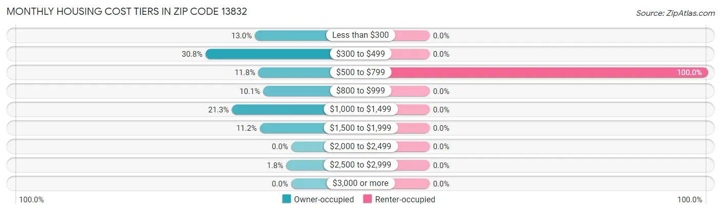 Monthly Housing Cost Tiers in Zip Code 13832