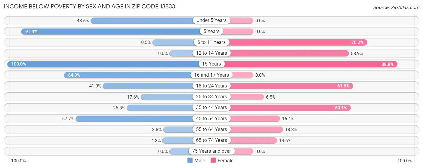 Income Below Poverty by Sex and Age in Zip Code 13833