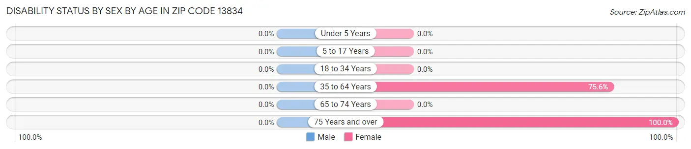 Disability Status by Sex by Age in Zip Code 13834
