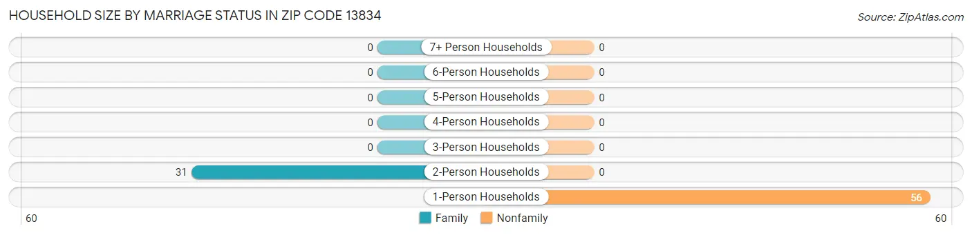 Household Size by Marriage Status in Zip Code 13834