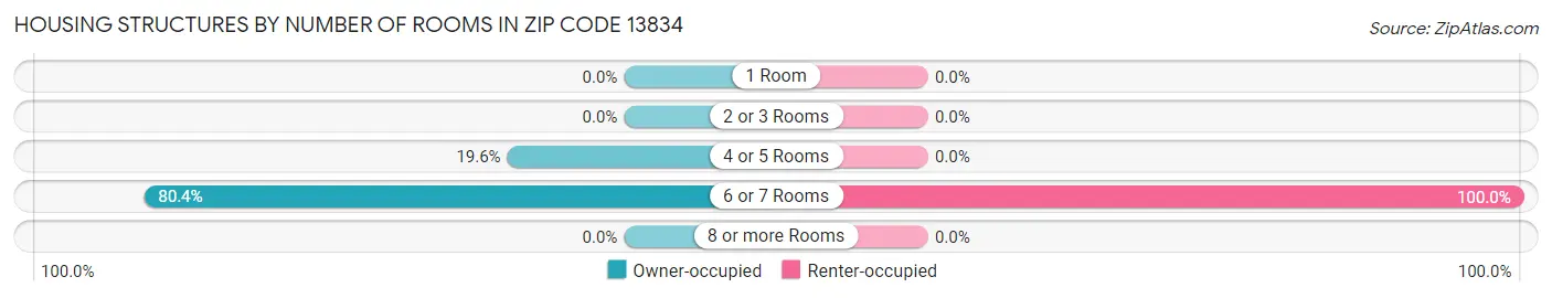 Housing Structures by Number of Rooms in Zip Code 13834