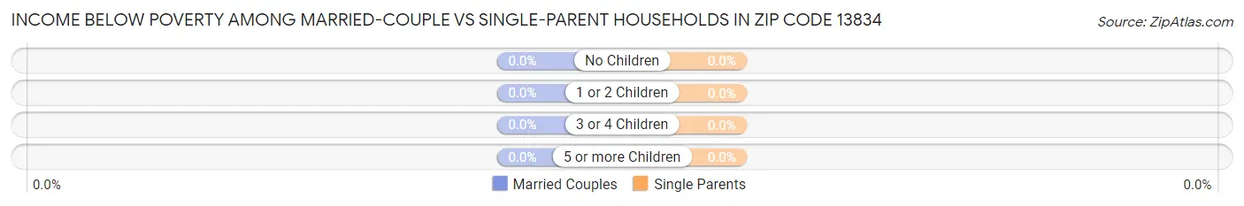 Income Below Poverty Among Married-Couple vs Single-Parent Households in Zip Code 13834