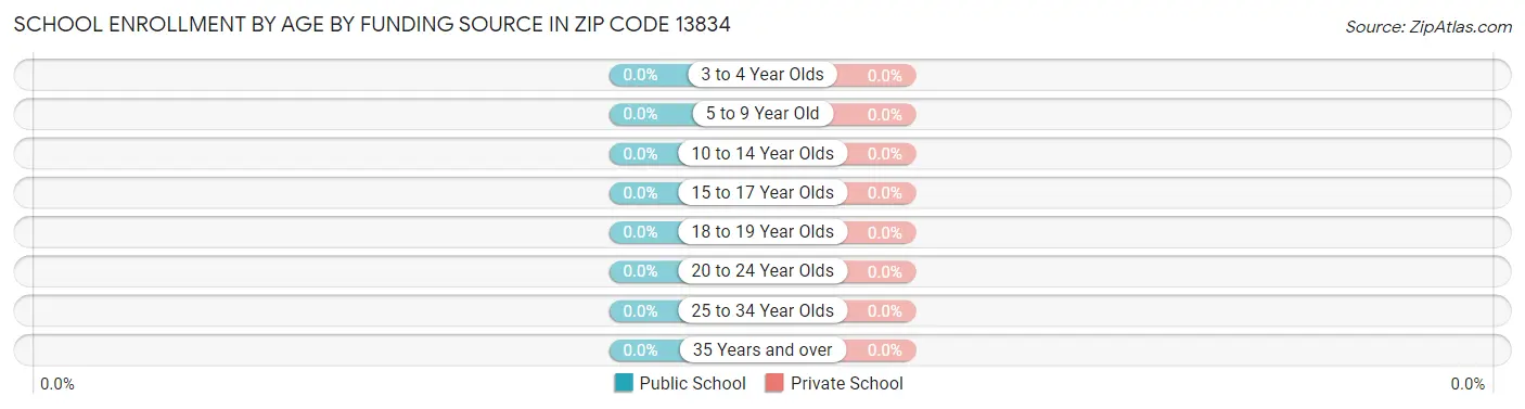 School Enrollment by Age by Funding Source in Zip Code 13834