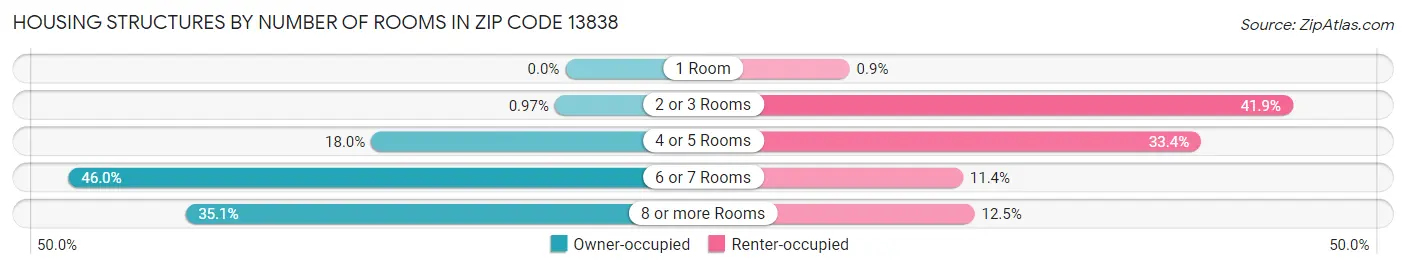 Housing Structures by Number of Rooms in Zip Code 13838