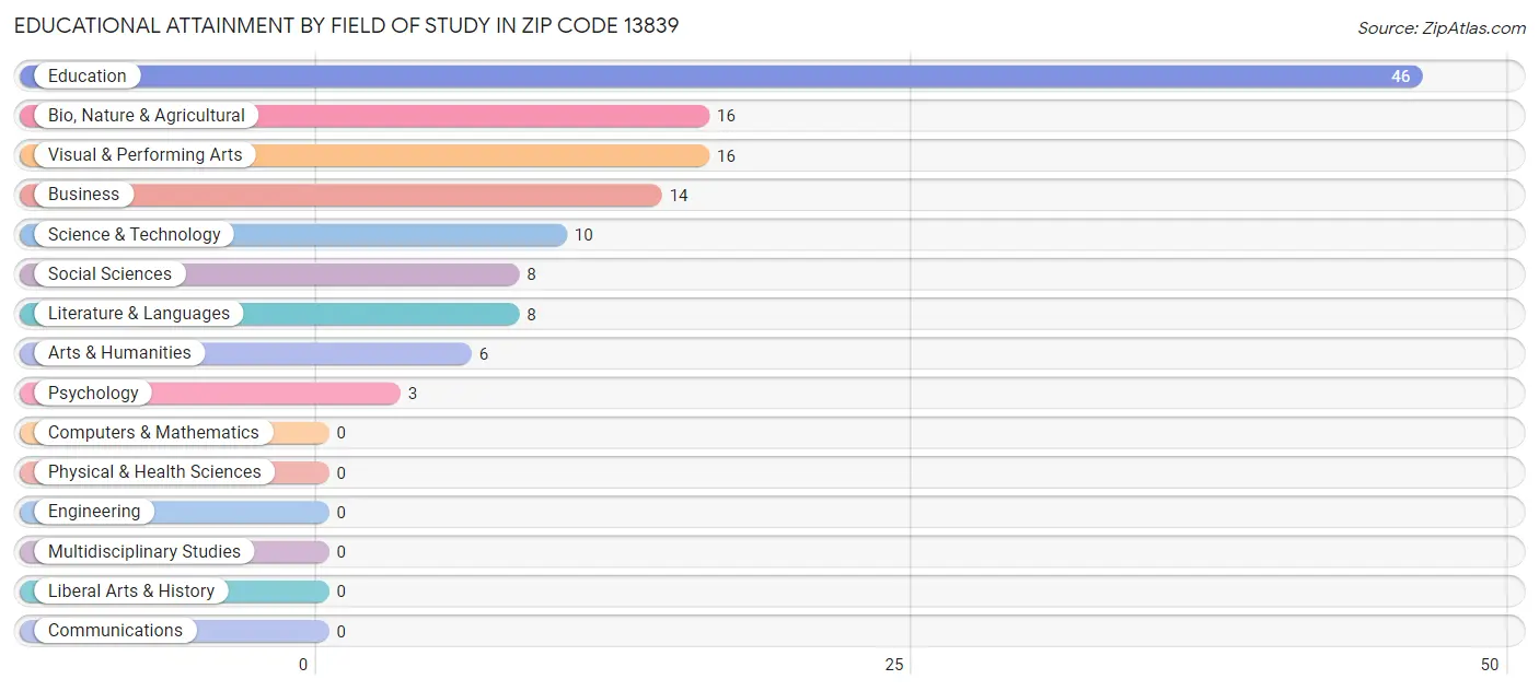 Educational Attainment by Field of Study in Zip Code 13839