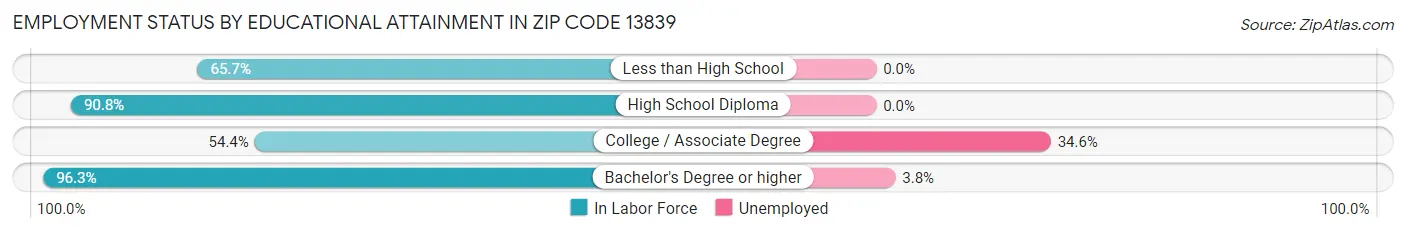 Employment Status by Educational Attainment in Zip Code 13839