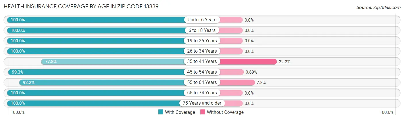 Health Insurance Coverage by Age in Zip Code 13839