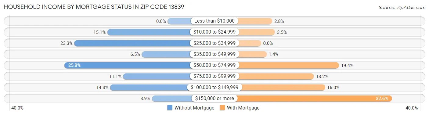 Household Income by Mortgage Status in Zip Code 13839