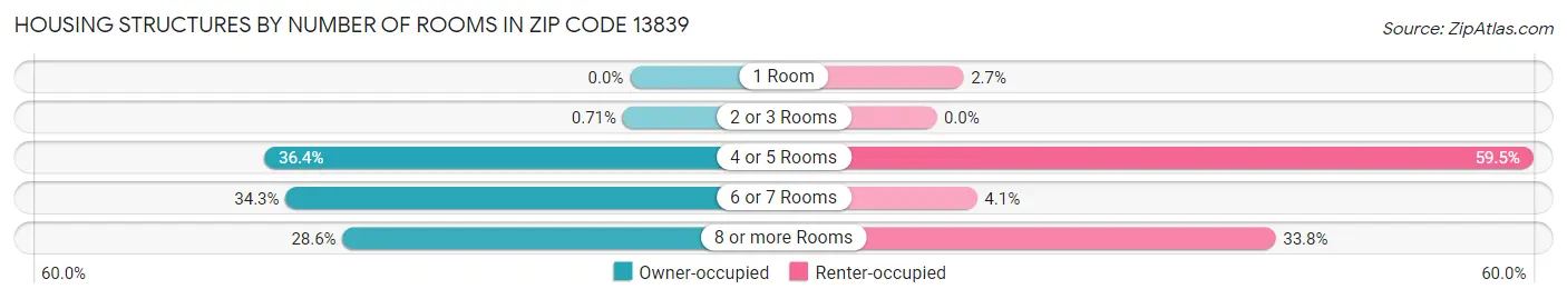 Housing Structures by Number of Rooms in Zip Code 13839