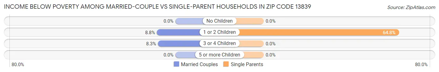 Income Below Poverty Among Married-Couple vs Single-Parent Households in Zip Code 13839