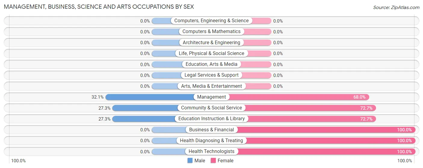 Management, Business, Science and Arts Occupations by Sex in Zip Code 13839