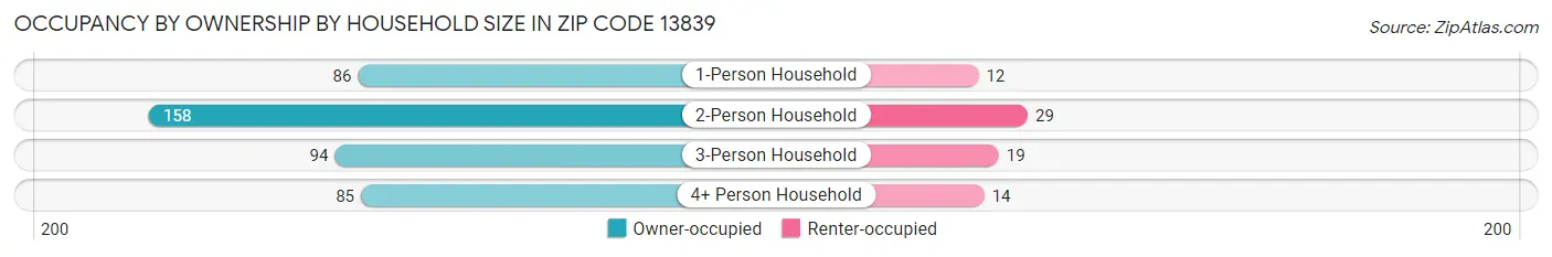 Occupancy by Ownership by Household Size in Zip Code 13839