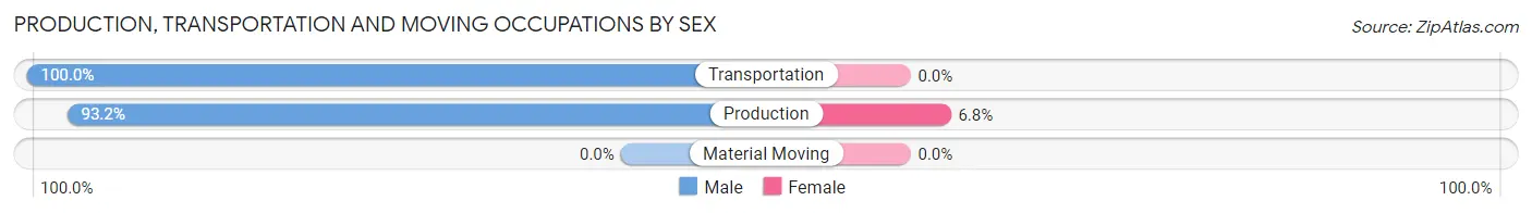 Production, Transportation and Moving Occupations by Sex in Zip Code 13839