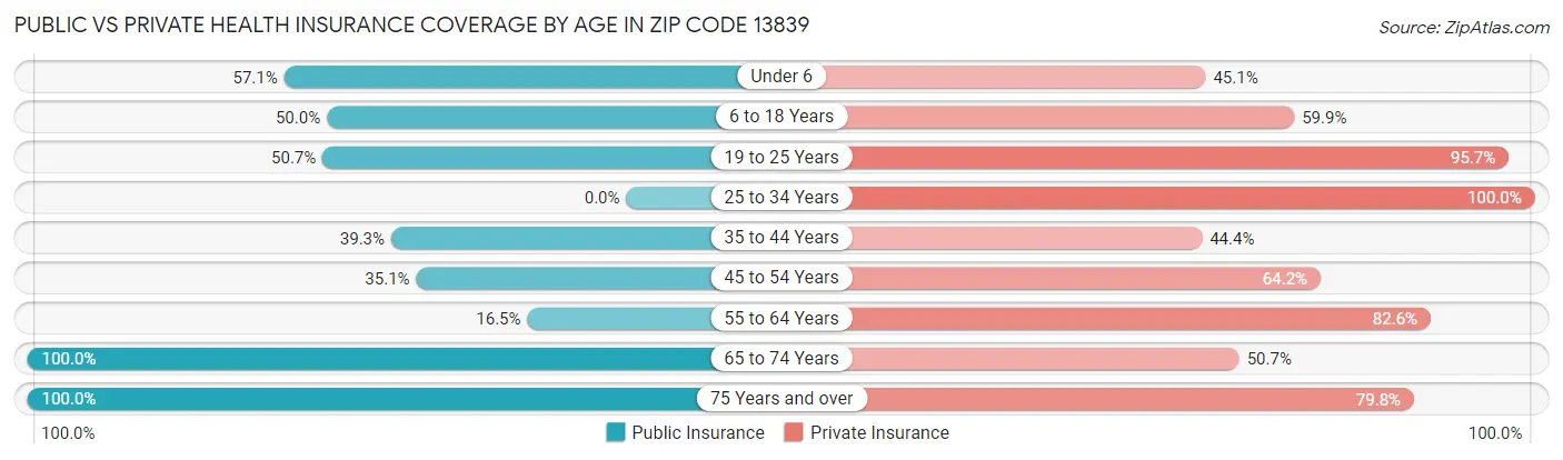 Public vs Private Health Insurance Coverage by Age in Zip Code 13839